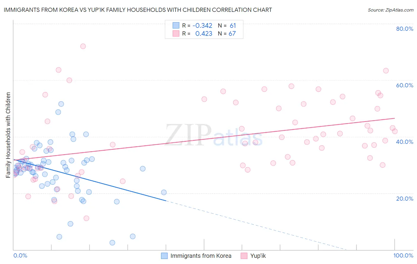 Immigrants from Korea vs Yup'ik Family Households with Children