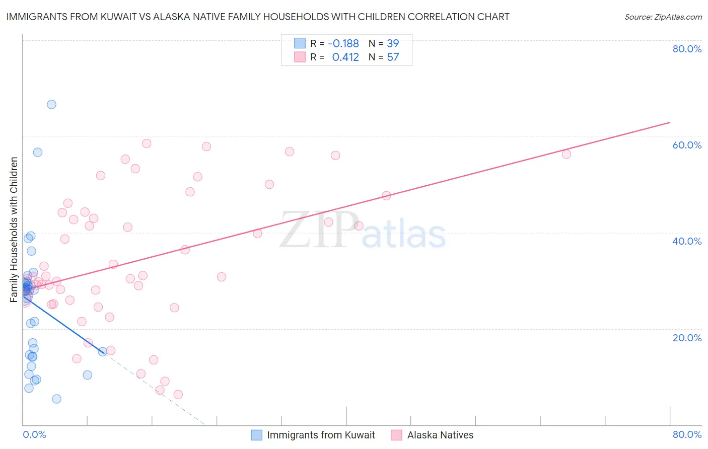 Immigrants from Kuwait vs Alaska Native Family Households with Children