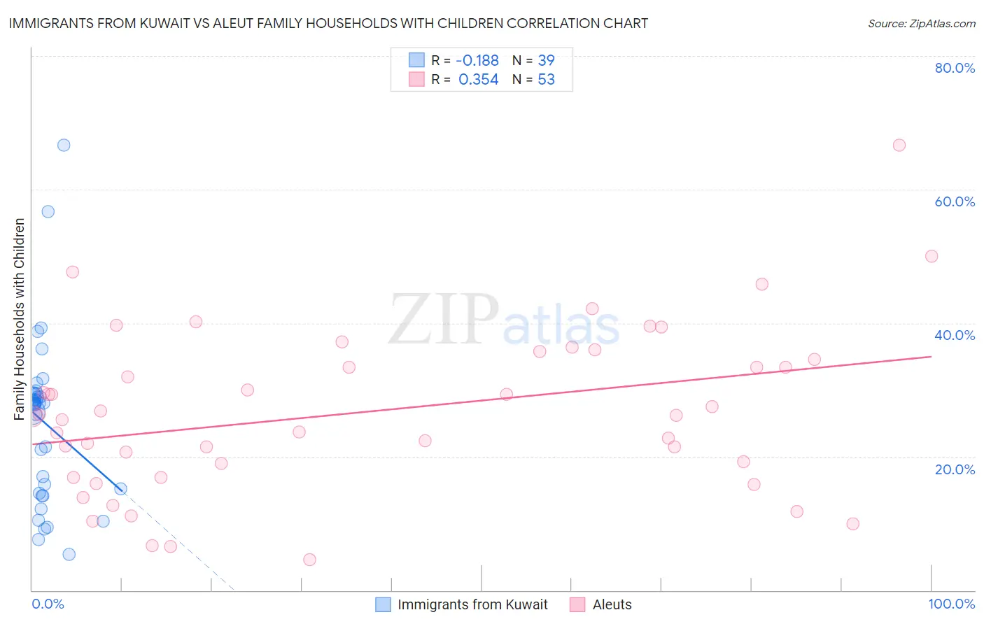 Immigrants from Kuwait vs Aleut Family Households with Children