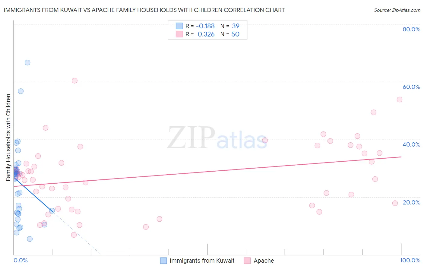 Immigrants from Kuwait vs Apache Family Households with Children