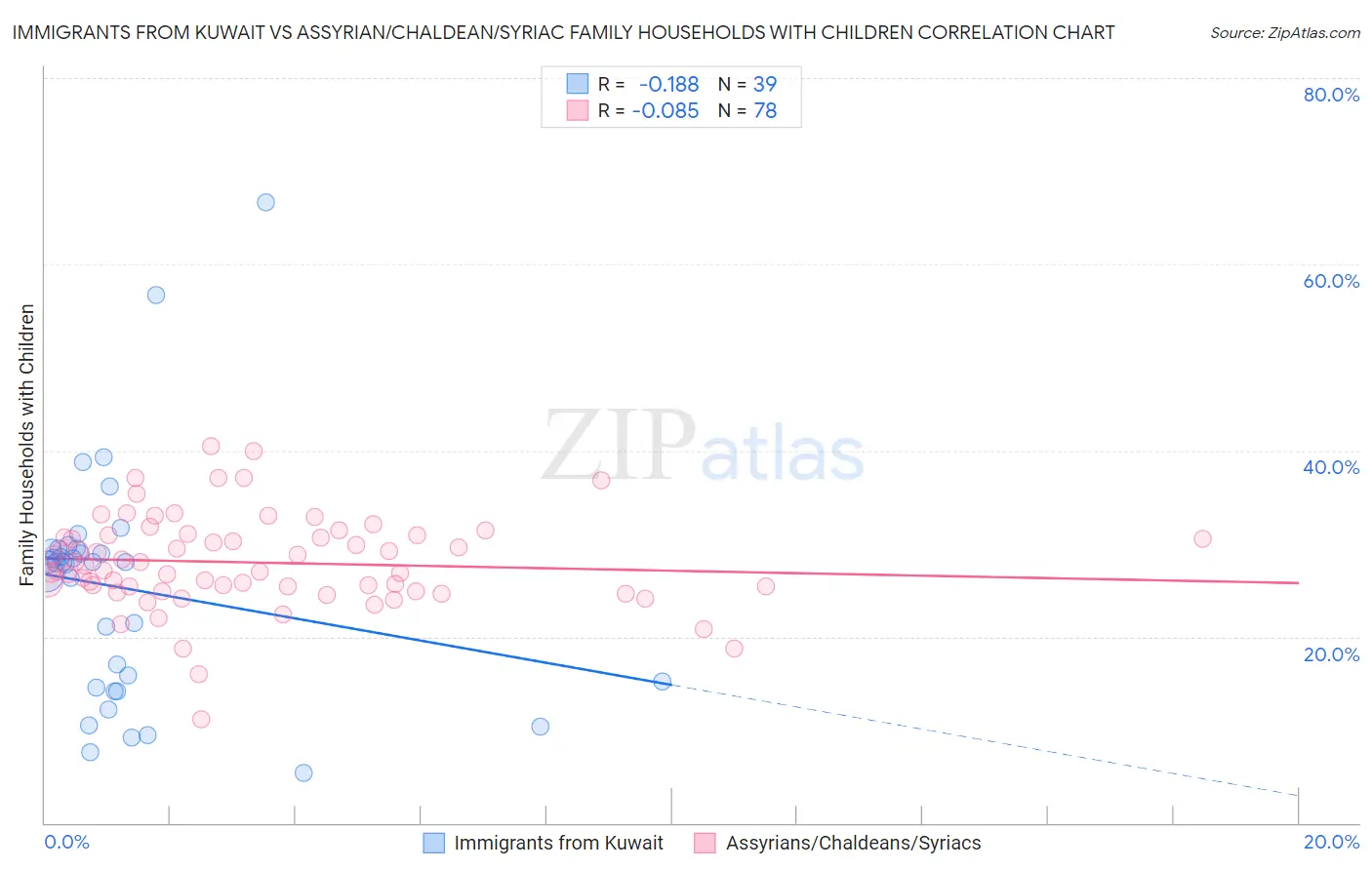 Immigrants from Kuwait vs Assyrian/Chaldean/Syriac Family Households with Children