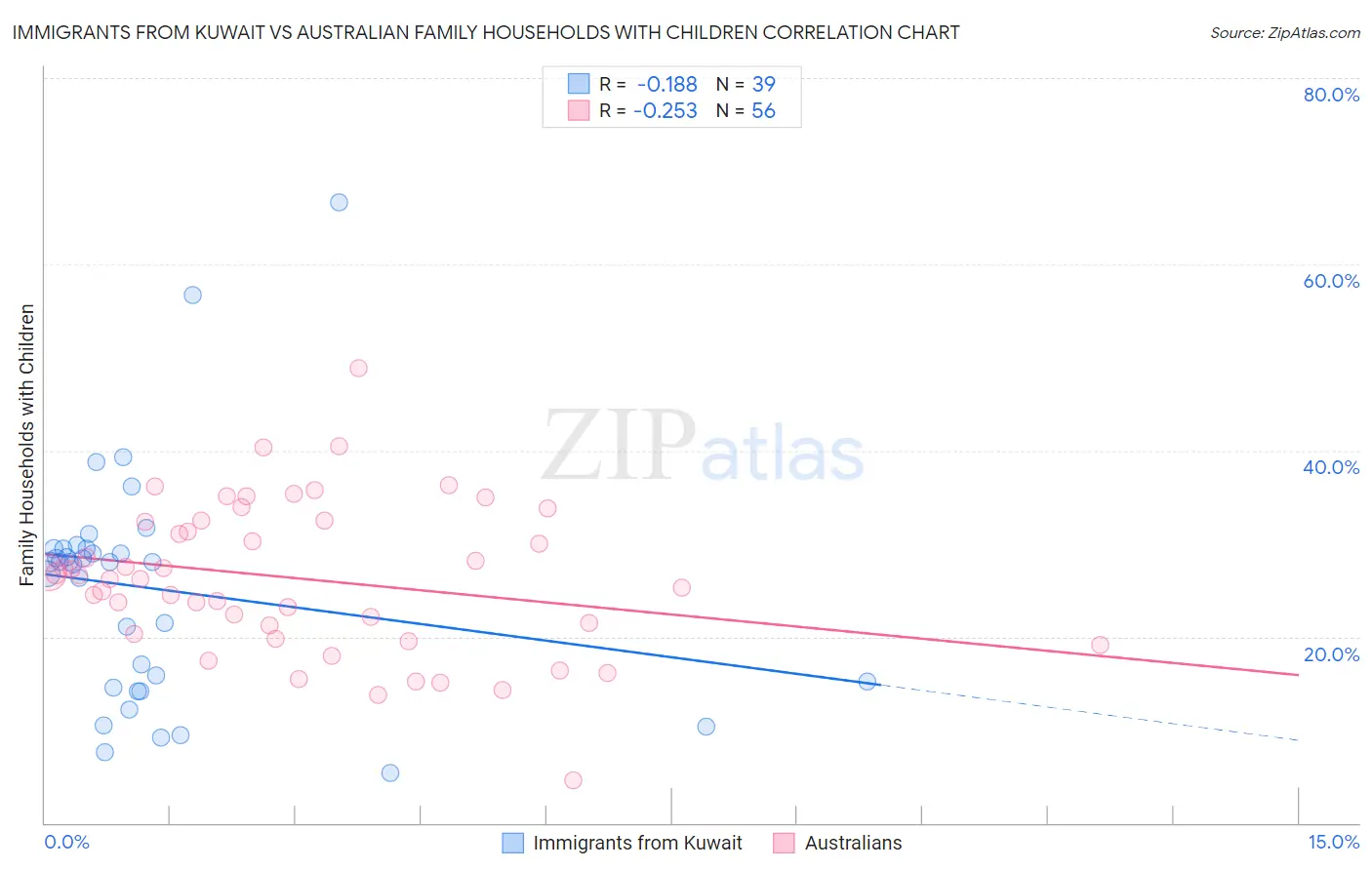 Immigrants from Kuwait vs Australian Family Households with Children