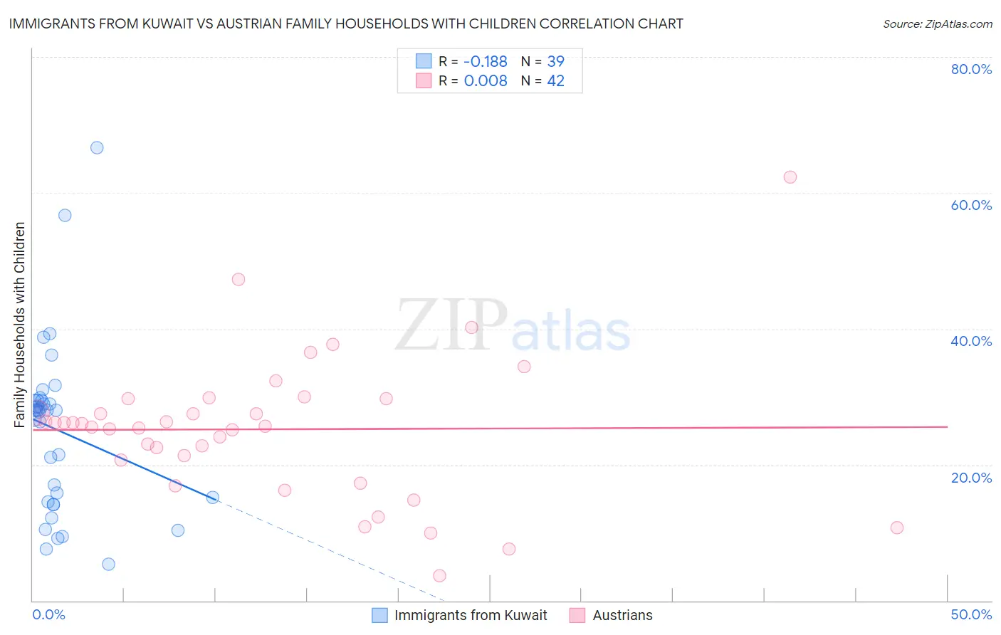 Immigrants from Kuwait vs Austrian Family Households with Children
