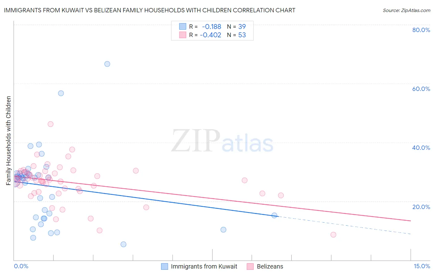 Immigrants from Kuwait vs Belizean Family Households with Children