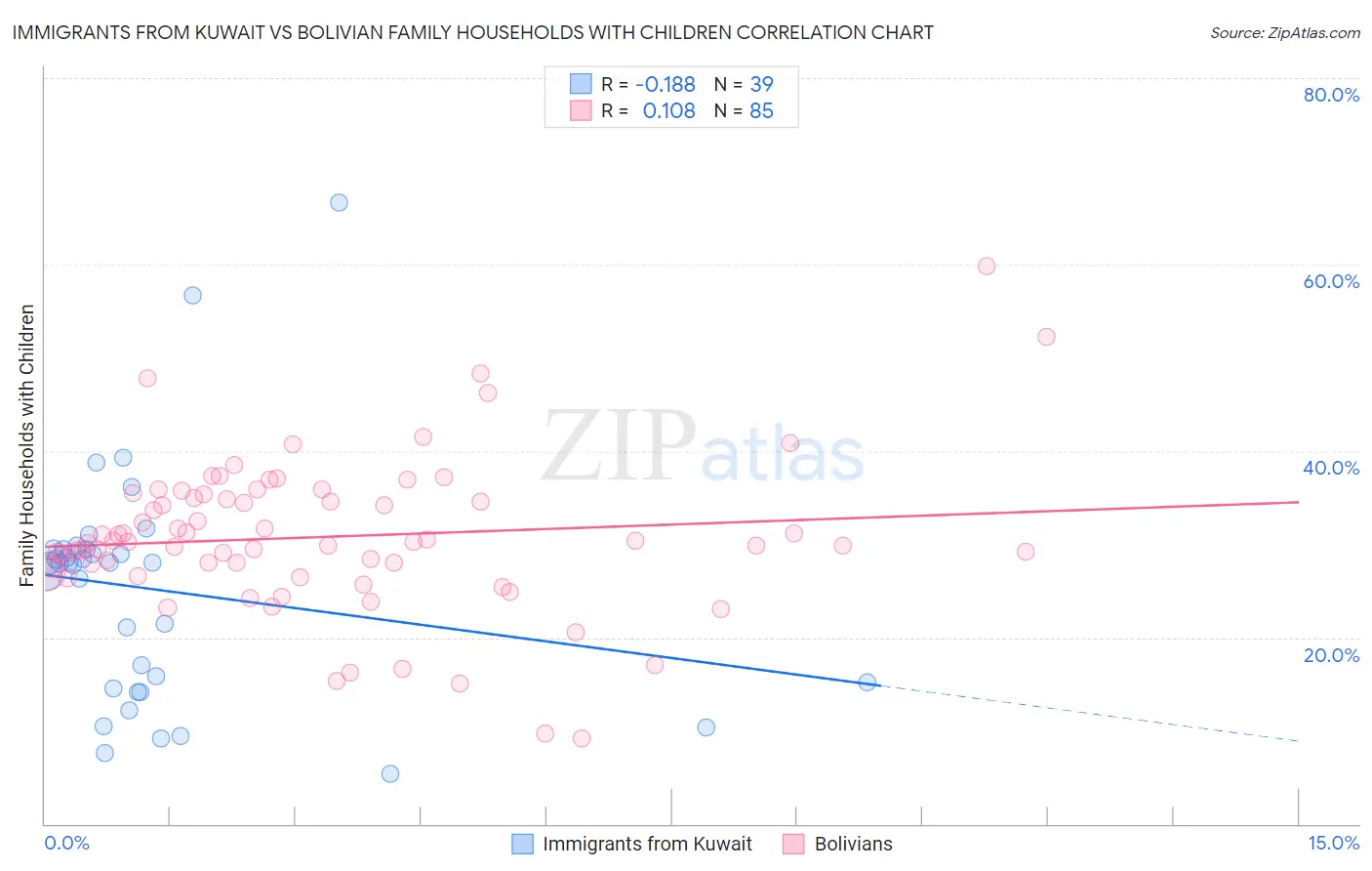 Immigrants from Kuwait vs Bolivian Family Households with Children
