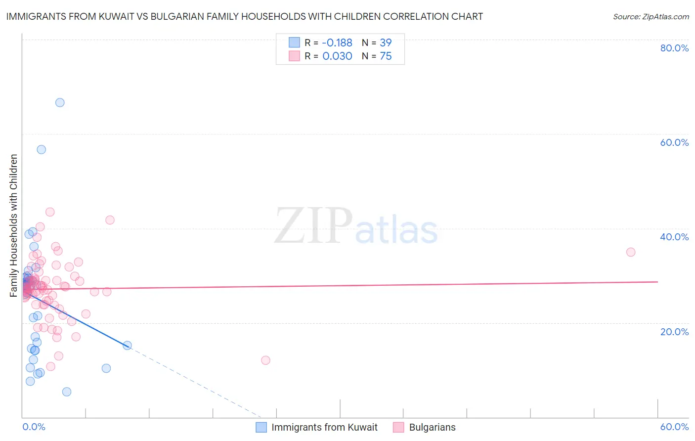 Immigrants from Kuwait vs Bulgarian Family Households with Children