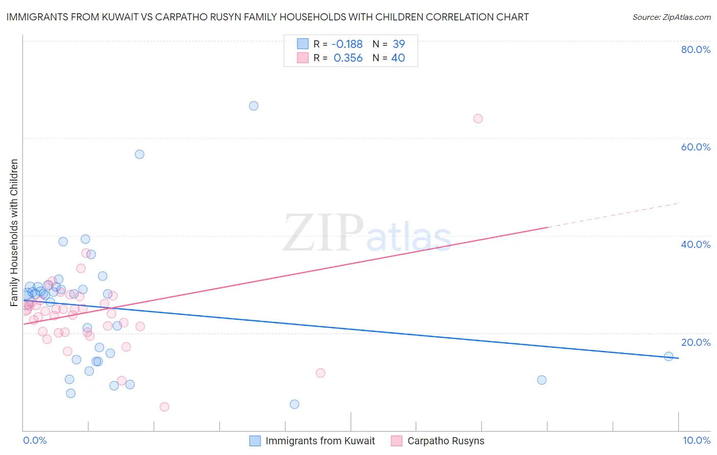 Immigrants from Kuwait vs Carpatho Rusyn Family Households with Children