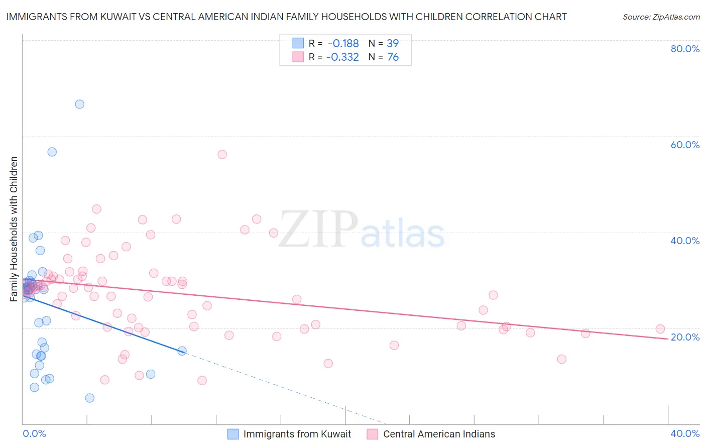 Immigrants from Kuwait vs Central American Indian Family Households with Children