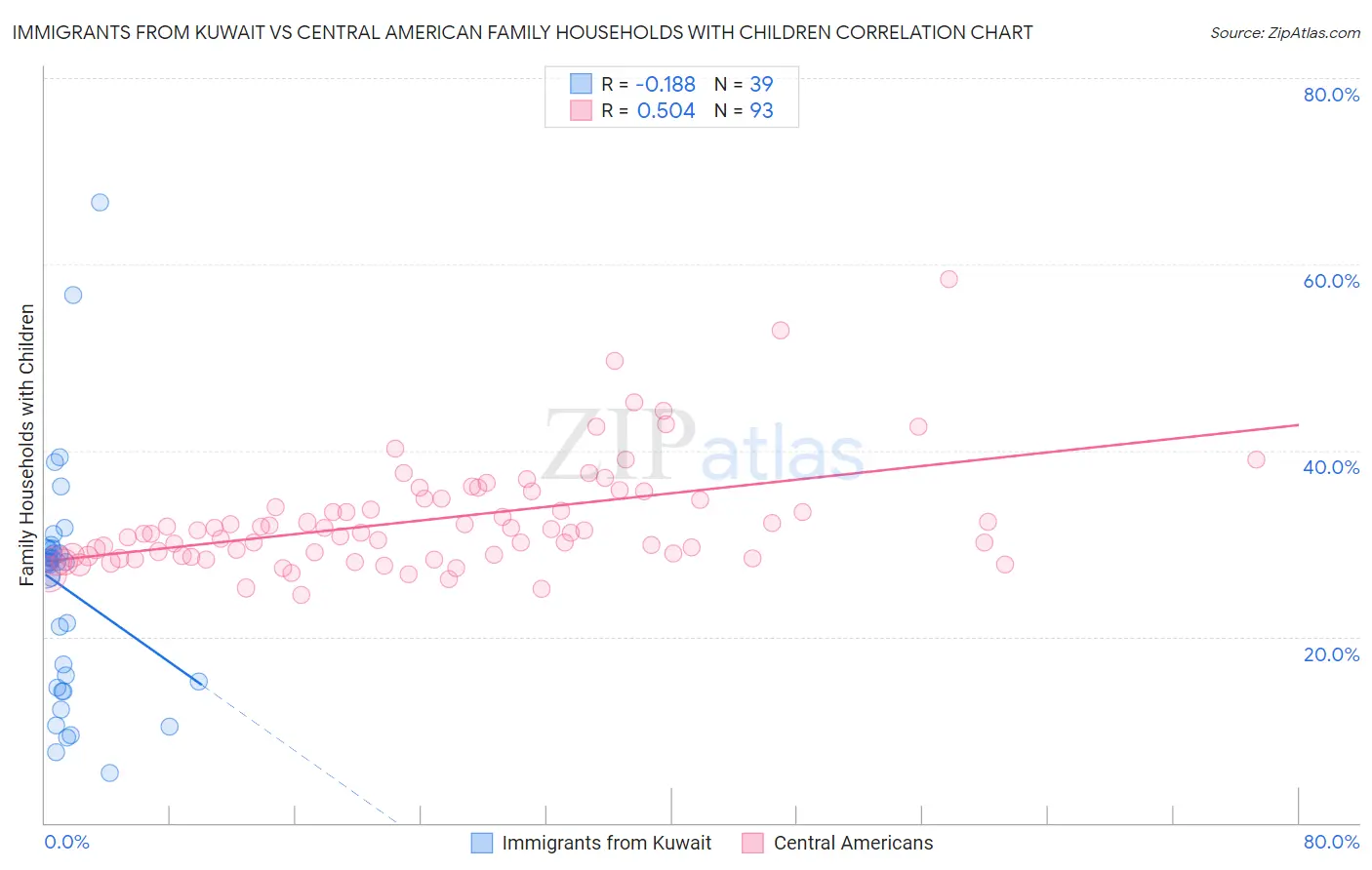 Immigrants from Kuwait vs Central American Family Households with Children