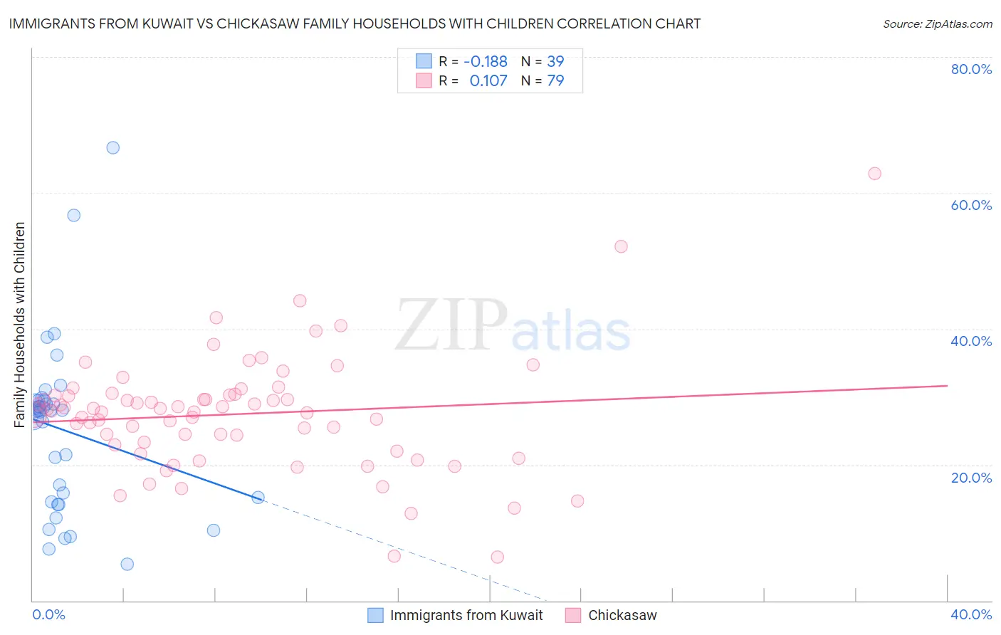 Immigrants from Kuwait vs Chickasaw Family Households with Children