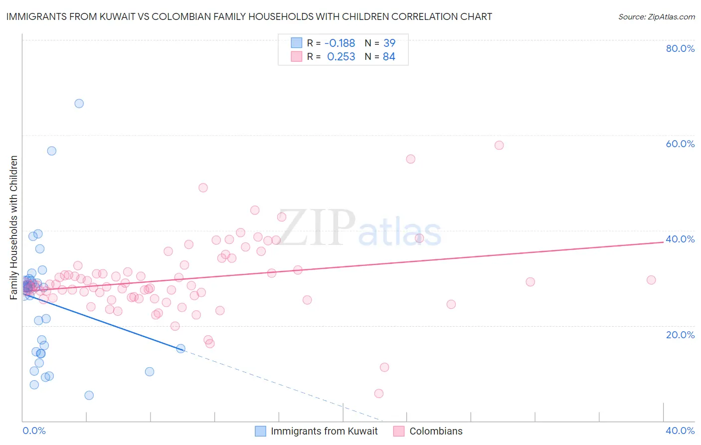 Immigrants from Kuwait vs Colombian Family Households with Children