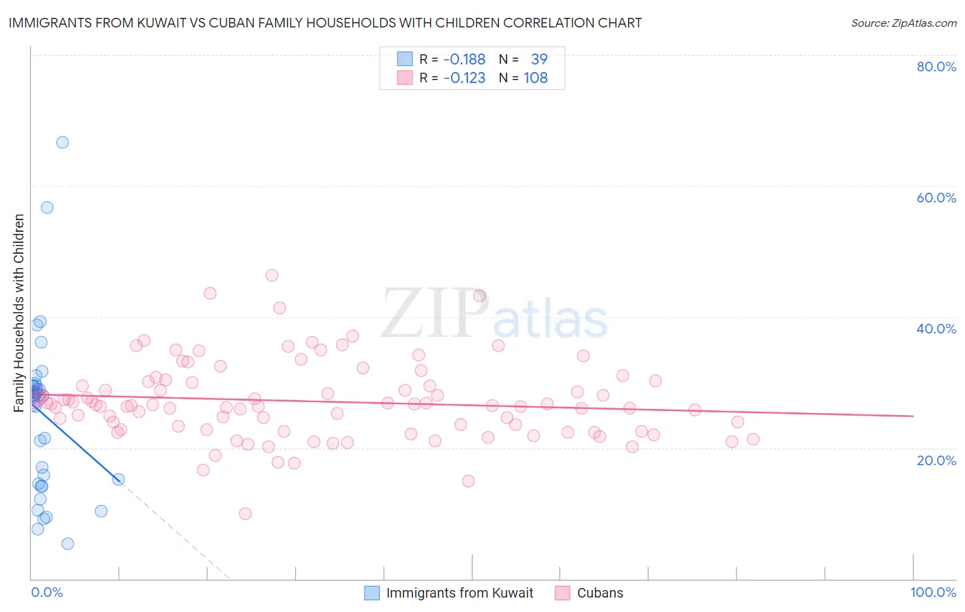 Immigrants from Kuwait vs Cuban Family Households with Children