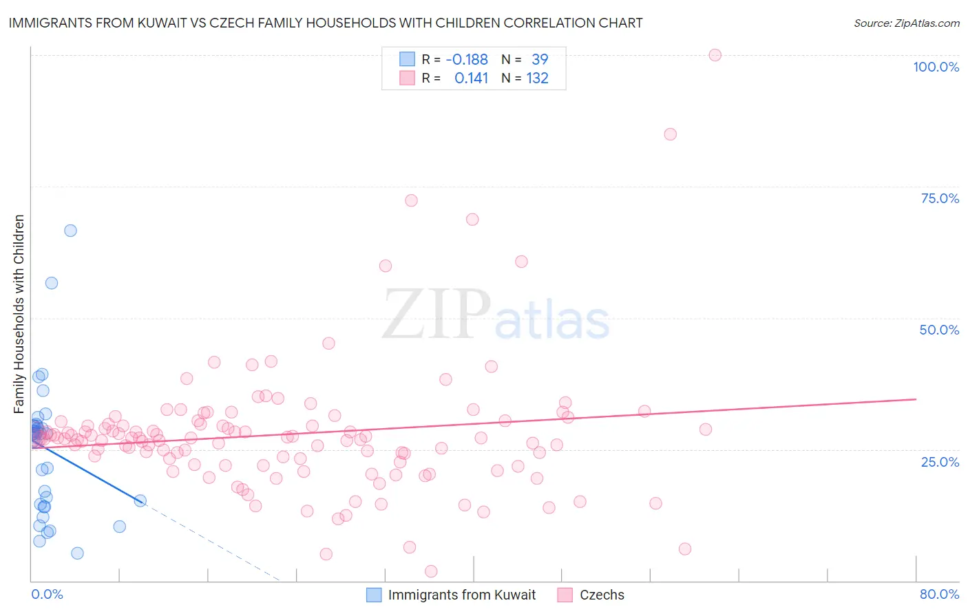 Immigrants from Kuwait vs Czech Family Households with Children