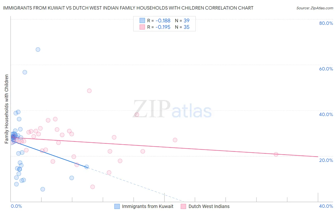 Immigrants from Kuwait vs Dutch West Indian Family Households with Children