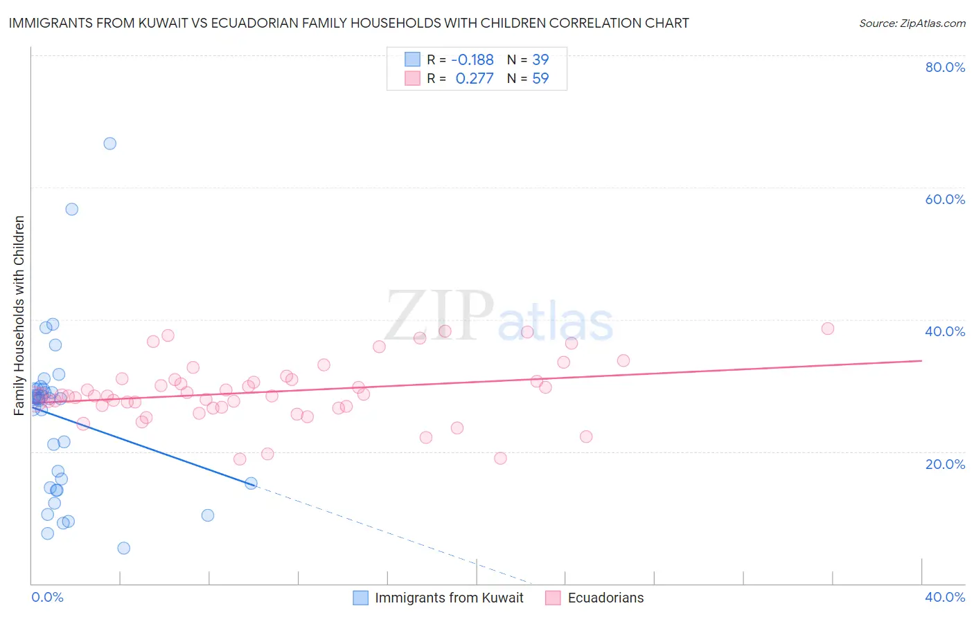 Immigrants from Kuwait vs Ecuadorian Family Households with Children