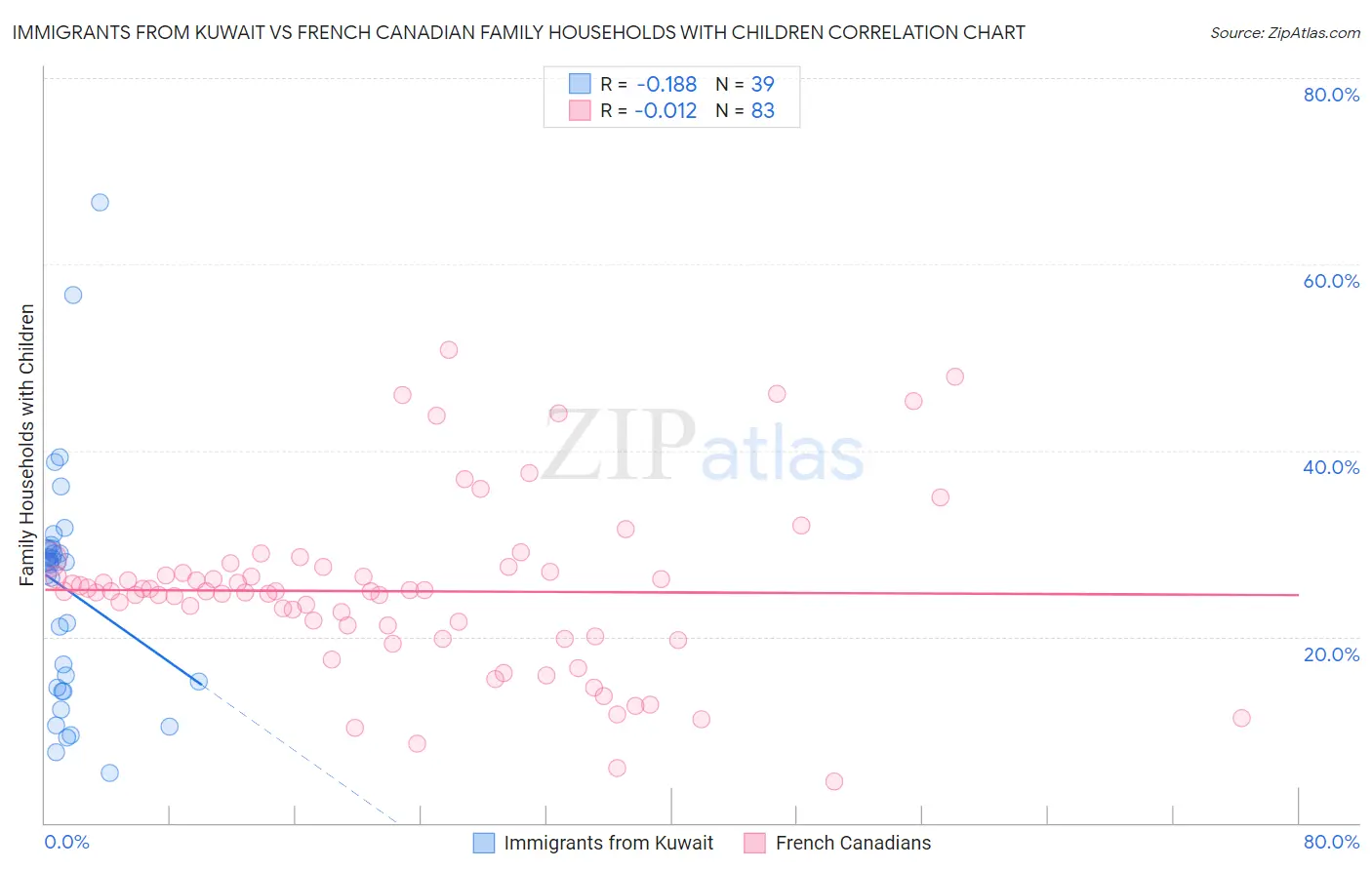 Immigrants from Kuwait vs French Canadian Family Households with Children