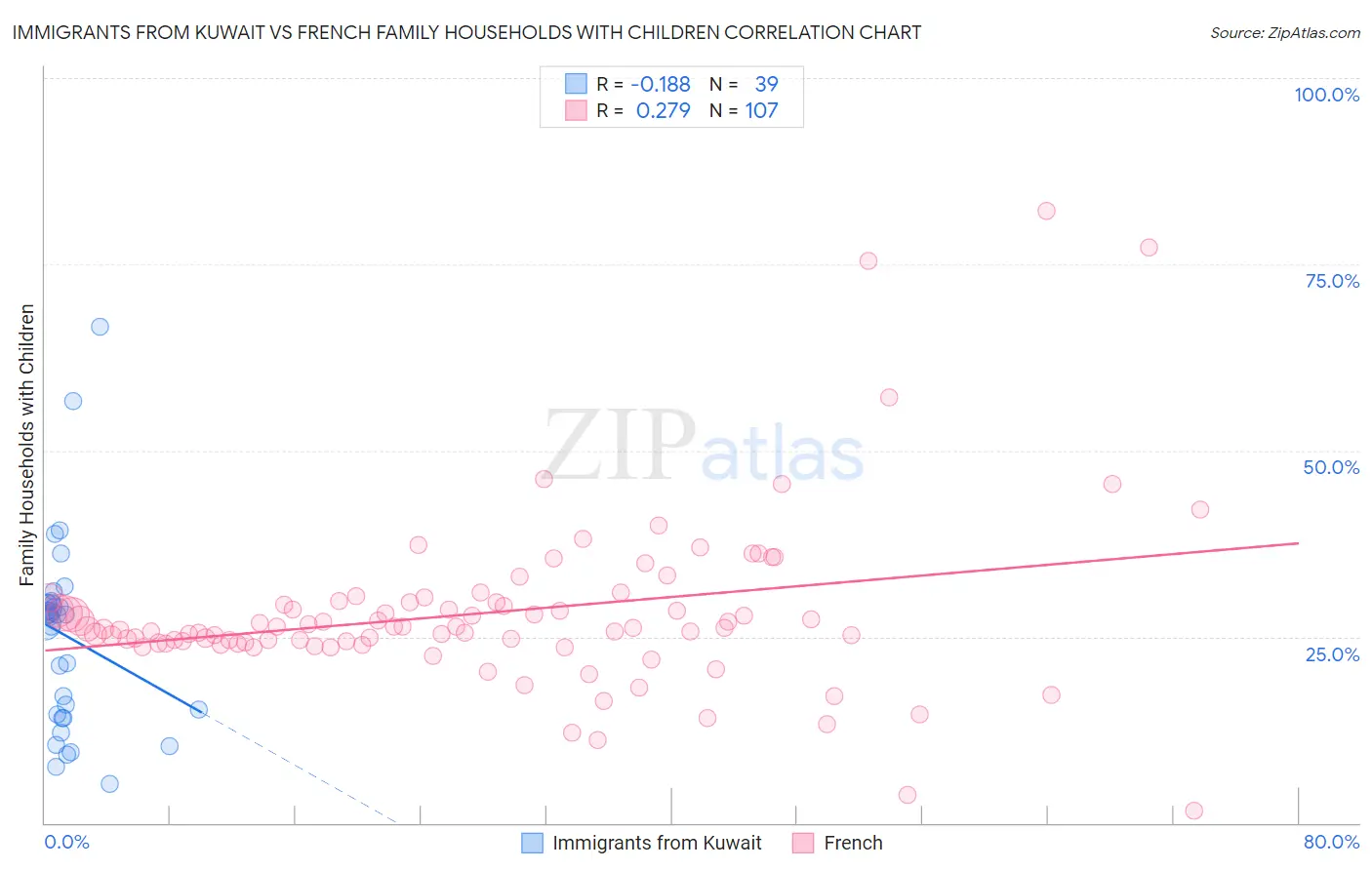 Immigrants from Kuwait vs French Family Households with Children