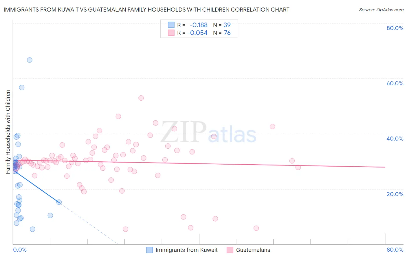 Immigrants from Kuwait vs Guatemalan Family Households with Children