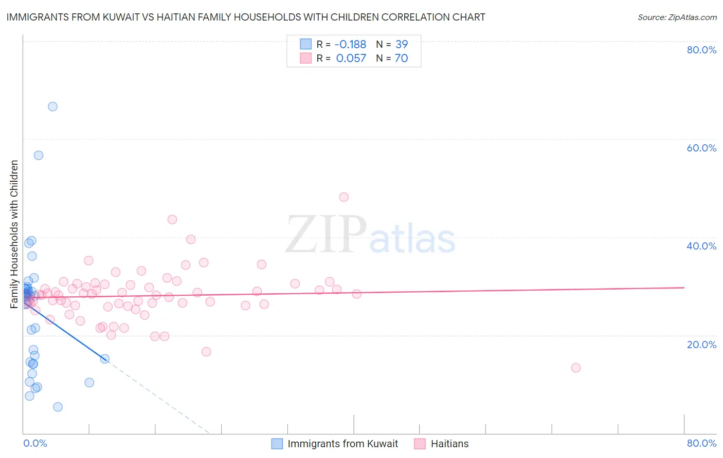 Immigrants from Kuwait vs Haitian Family Households with Children
