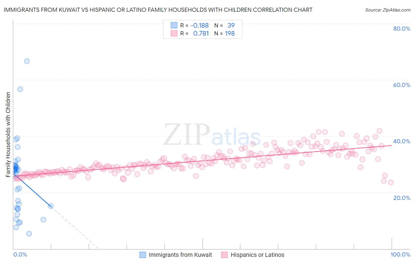 Immigrants from Kuwait vs Hispanic or Latino Family Households with Children