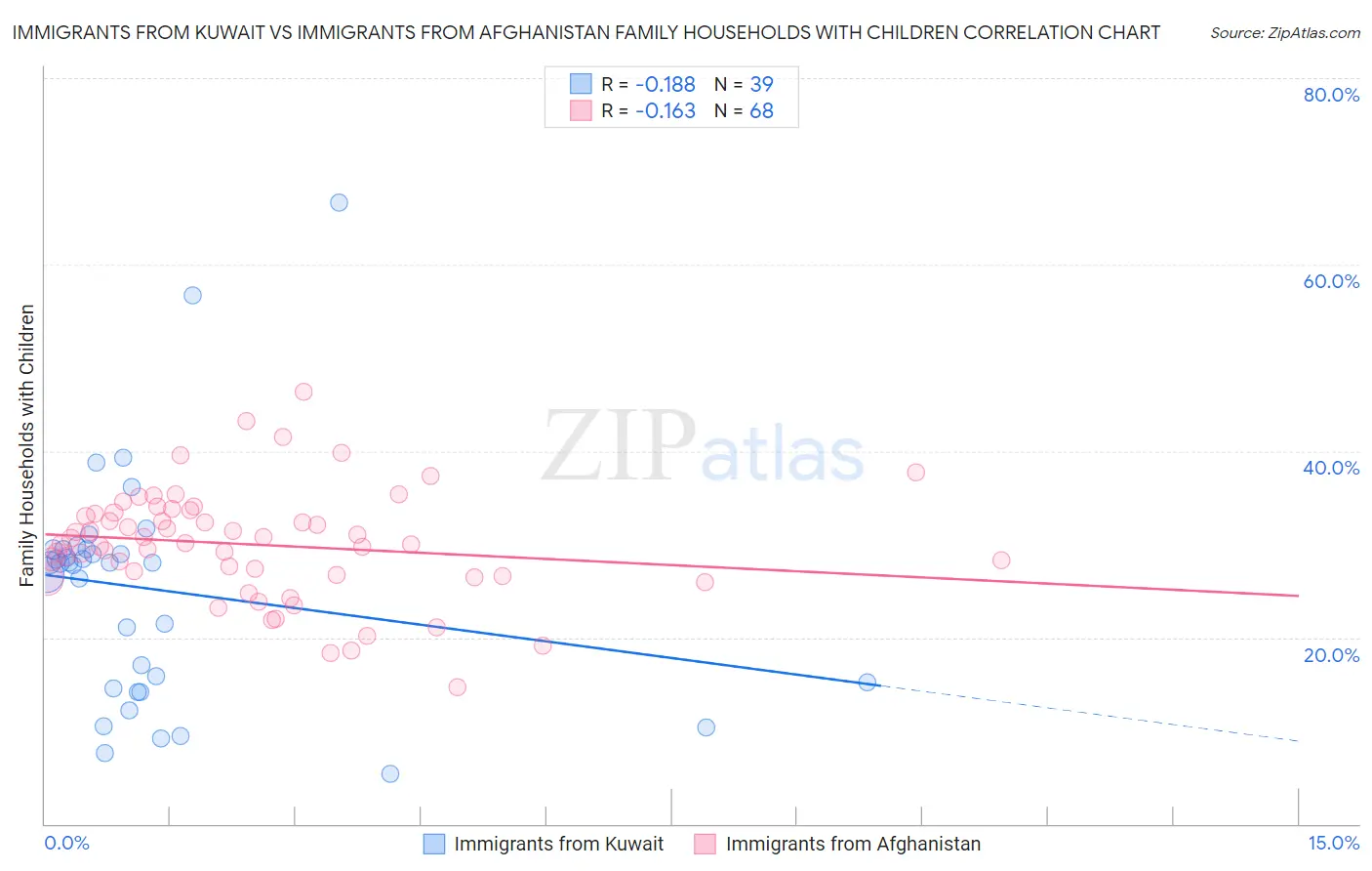 Immigrants from Kuwait vs Immigrants from Afghanistan Family Households with Children