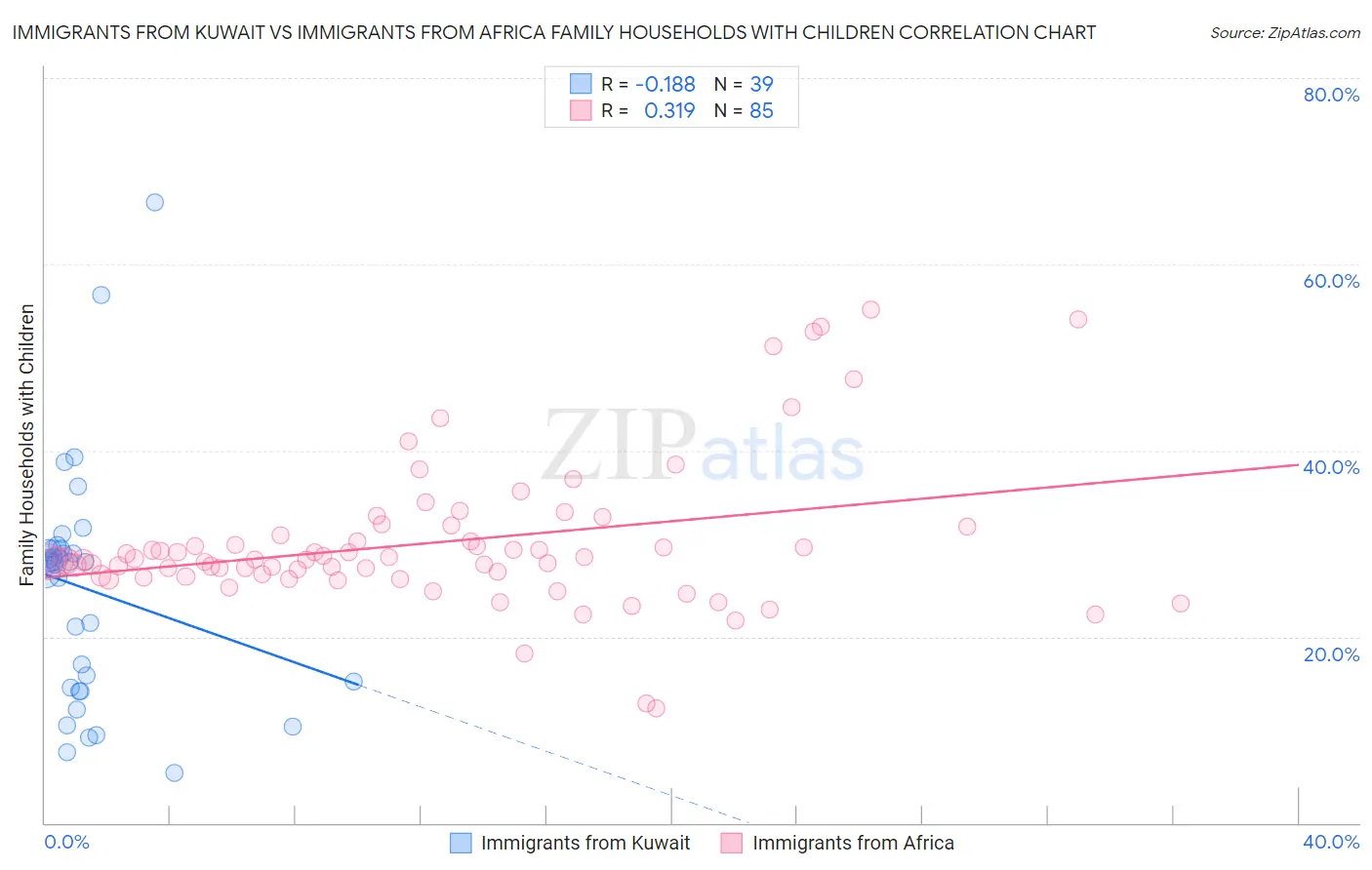 Immigrants from Kuwait vs Immigrants from Africa Family Households with Children