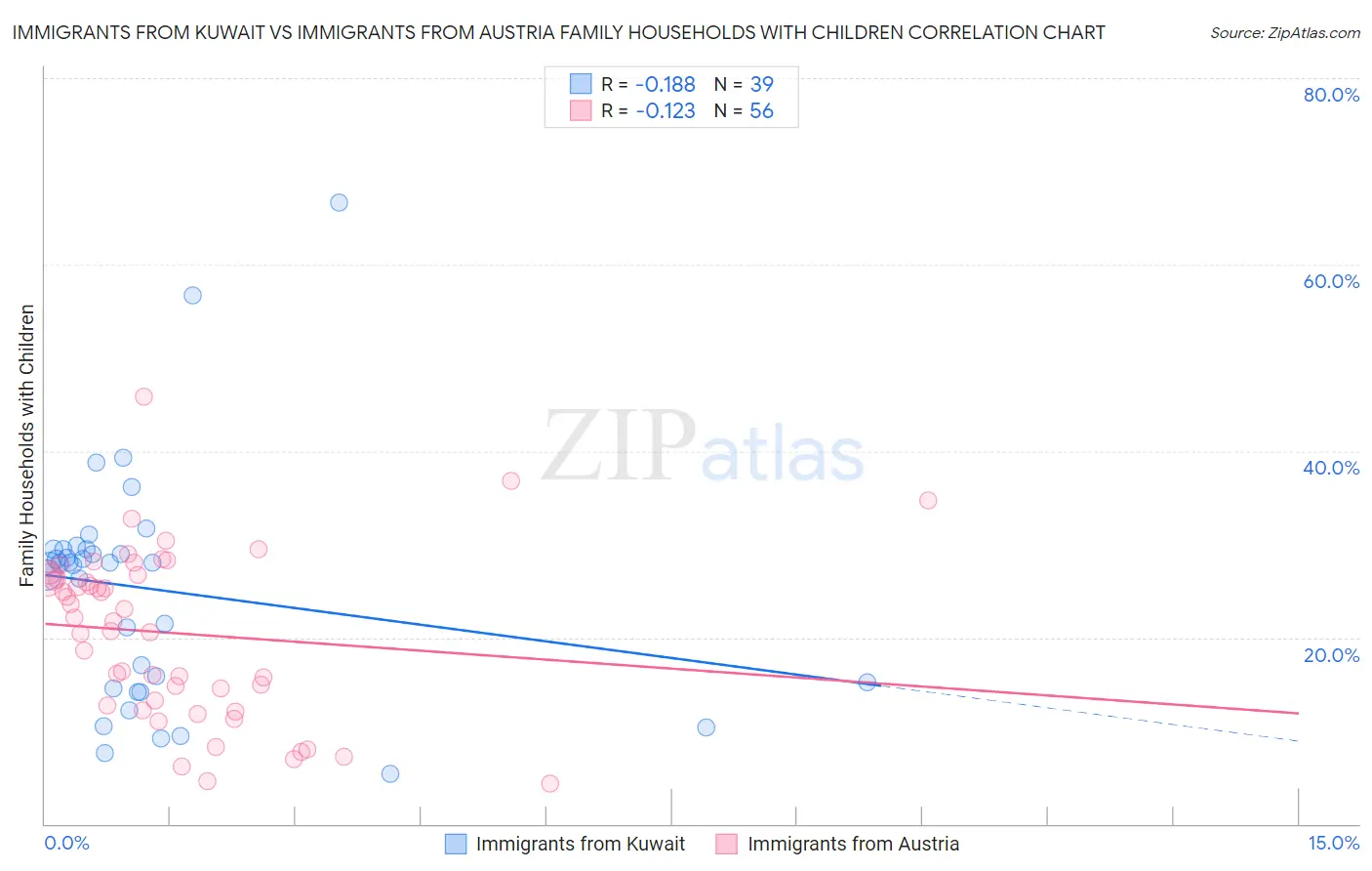 Immigrants from Kuwait vs Immigrants from Austria Family Households with Children