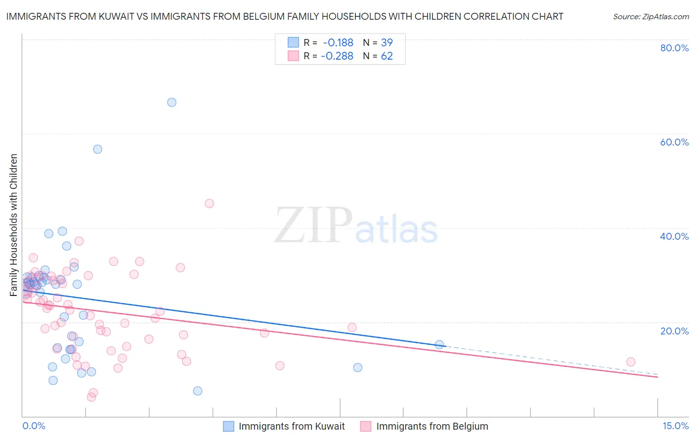 Immigrants from Kuwait vs Immigrants from Belgium Family Households with Children