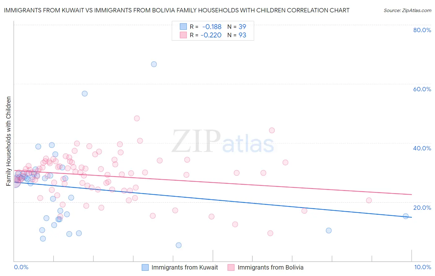Immigrants from Kuwait vs Immigrants from Bolivia Family Households with Children