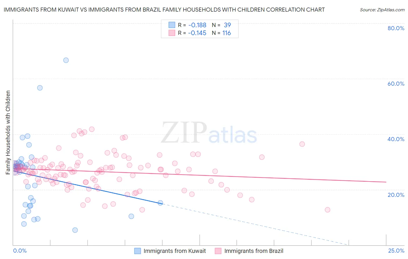 Immigrants from Kuwait vs Immigrants from Brazil Family Households with Children