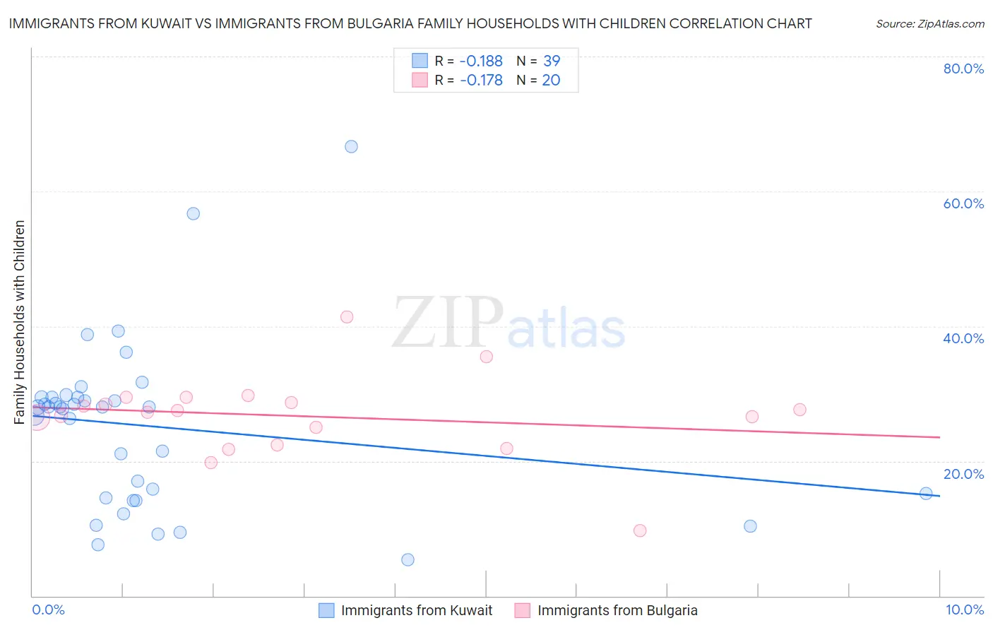 Immigrants from Kuwait vs Immigrants from Bulgaria Family Households with Children