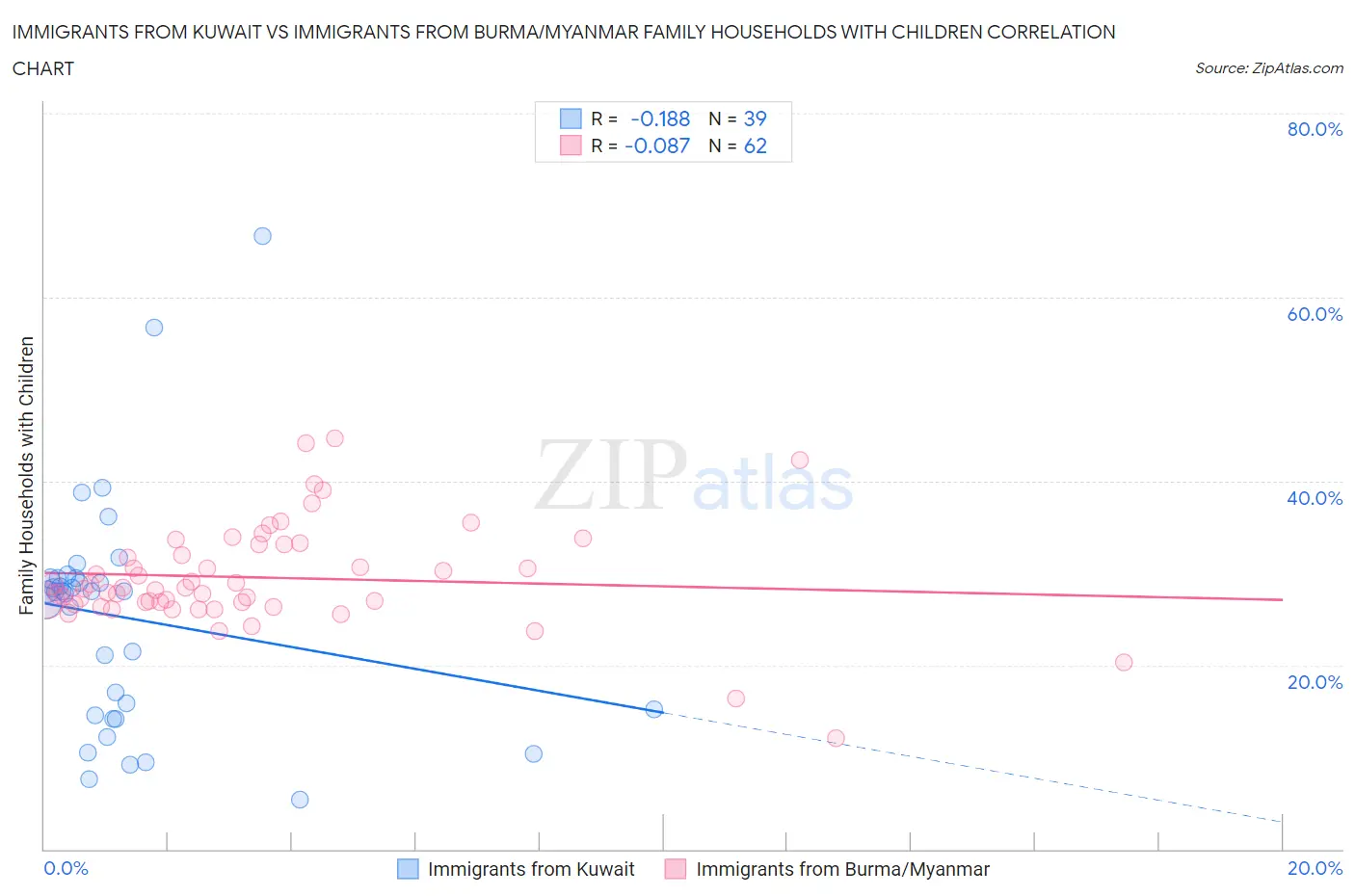 Immigrants from Kuwait vs Immigrants from Burma/Myanmar Family Households with Children