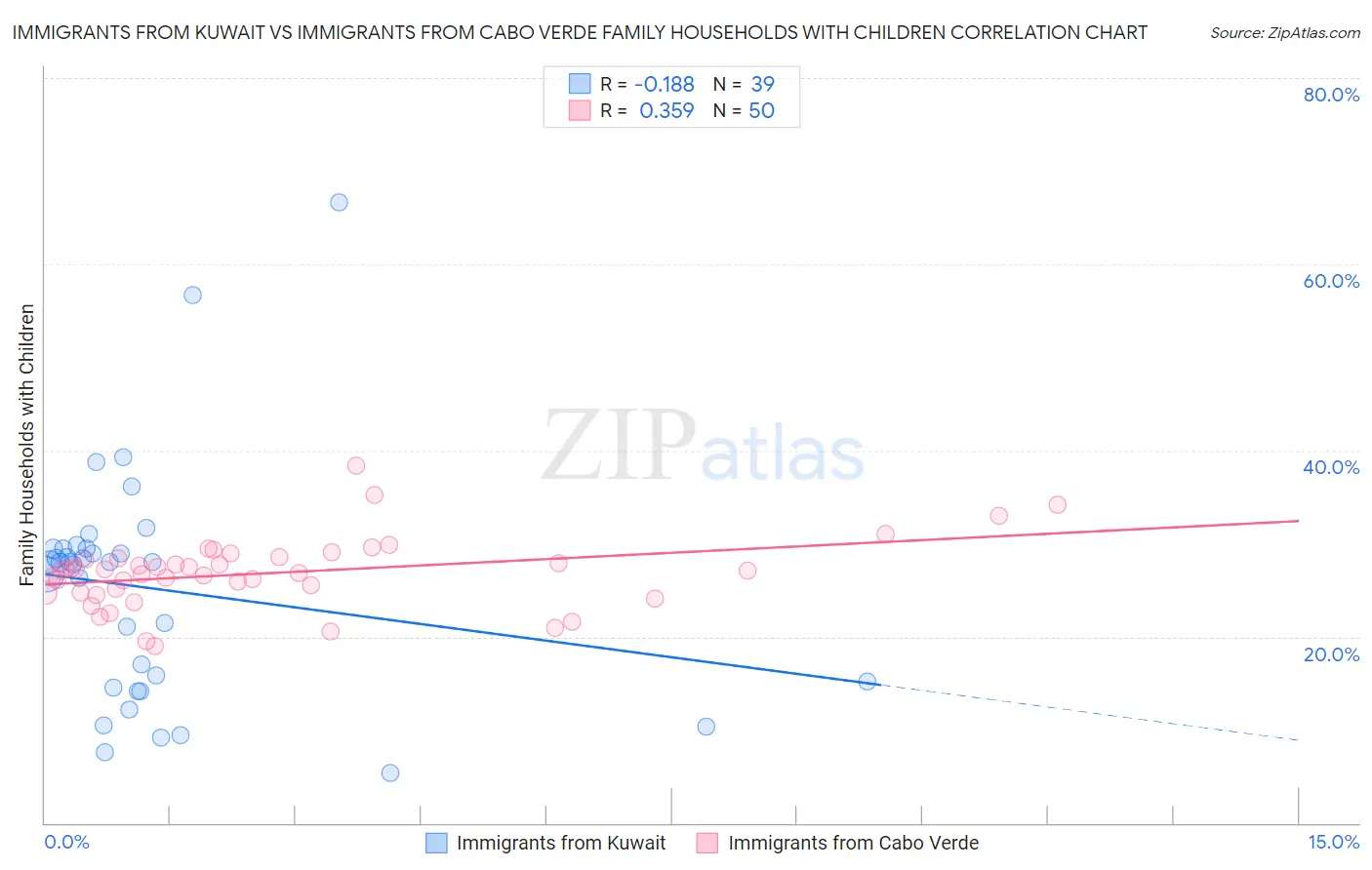 Immigrants from Kuwait vs Immigrants from Cabo Verde Family Households with Children