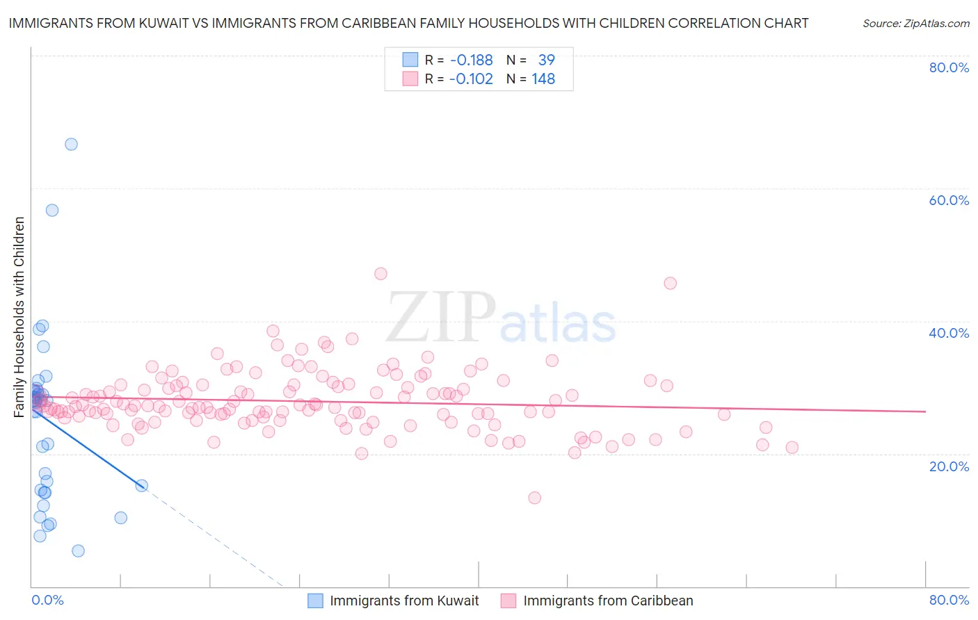 Immigrants from Kuwait vs Immigrants from Caribbean Family Households with Children