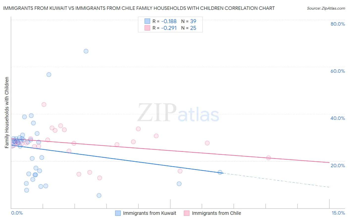 Immigrants from Kuwait vs Immigrants from Chile Family Households with Children