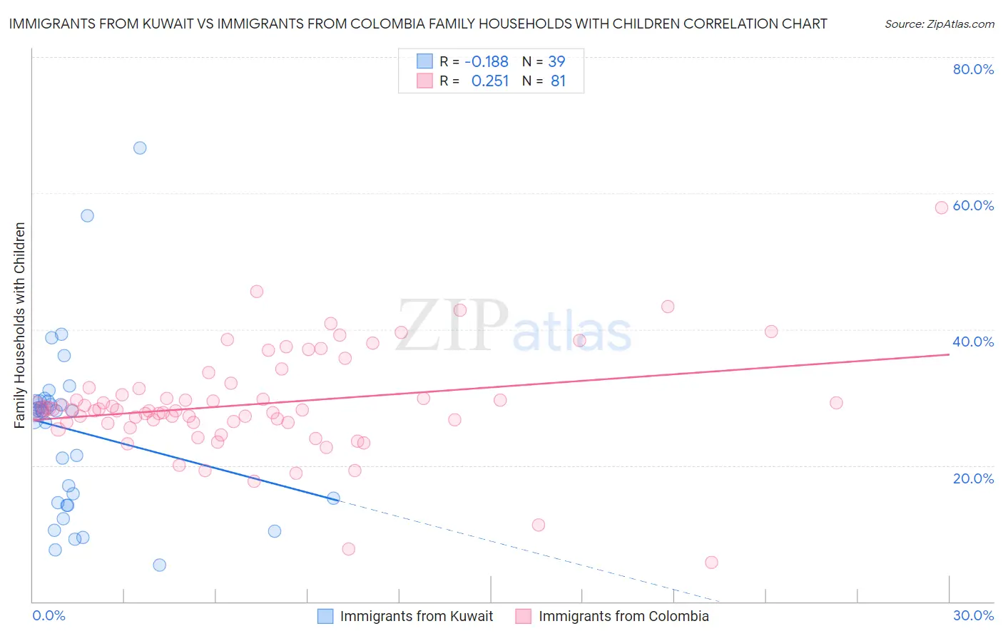 Immigrants from Kuwait vs Immigrants from Colombia Family Households with Children