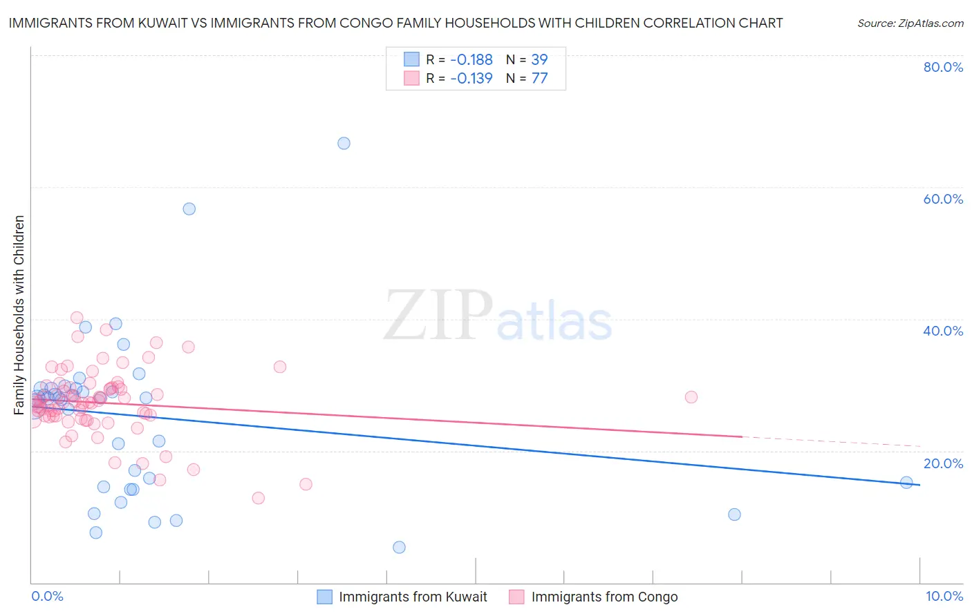 Immigrants from Kuwait vs Immigrants from Congo Family Households with Children