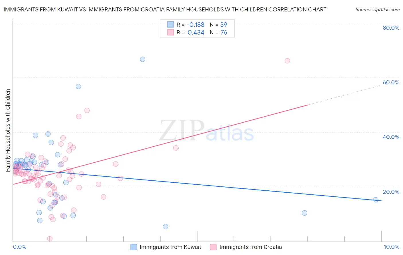 Immigrants from Kuwait vs Immigrants from Croatia Family Households with Children