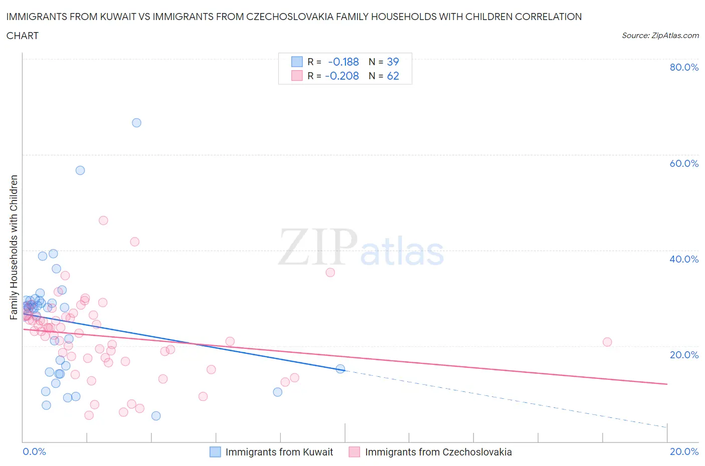 Immigrants from Kuwait vs Immigrants from Czechoslovakia Family Households with Children