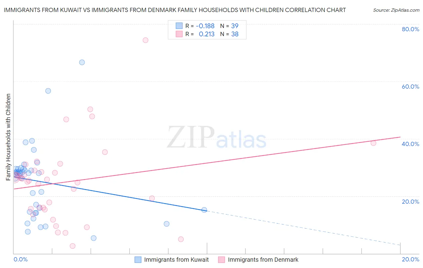 Immigrants from Kuwait vs Immigrants from Denmark Family Households with Children