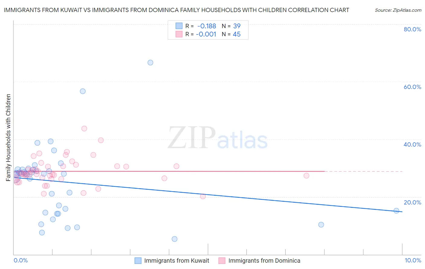 Immigrants from Kuwait vs Immigrants from Dominica Family Households with Children