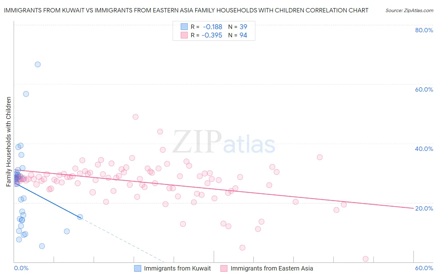 Immigrants from Kuwait vs Immigrants from Eastern Asia Family Households with Children