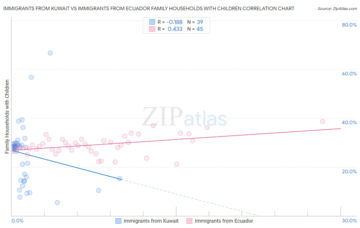 Immigrants from Kuwait vs Immigrants from Ecuador Family Households with Children