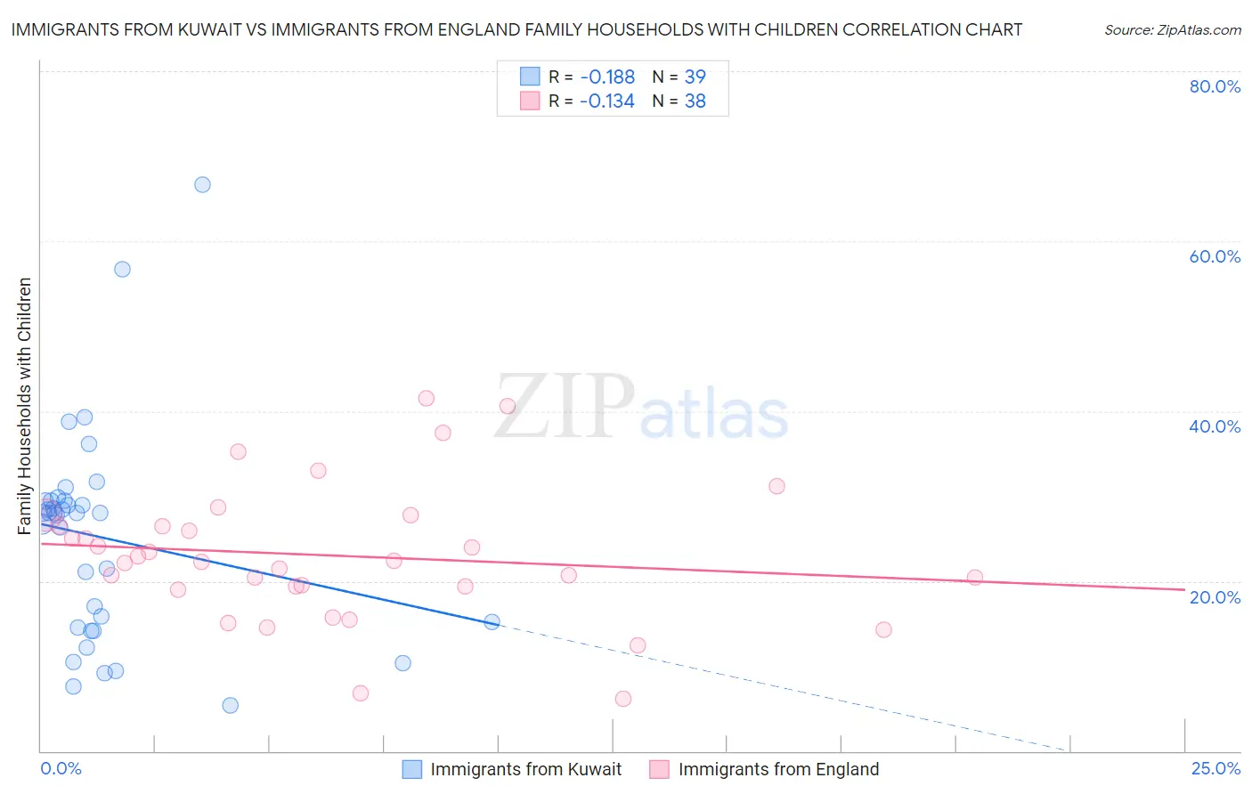 Immigrants from Kuwait vs Immigrants from England Family Households with Children