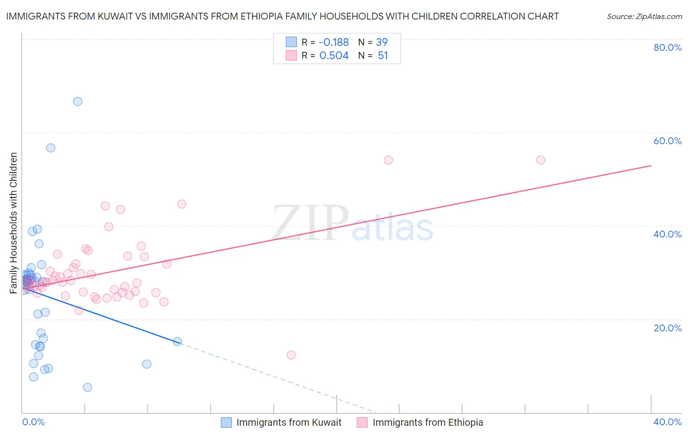 Immigrants from Kuwait vs Immigrants from Ethiopia Family Households with Children