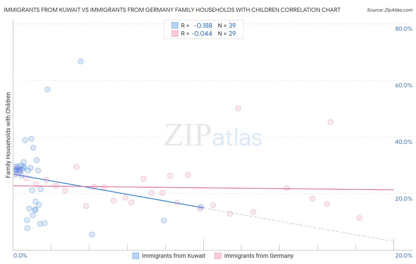 Immigrants from Kuwait vs Immigrants from Germany Family Households with Children