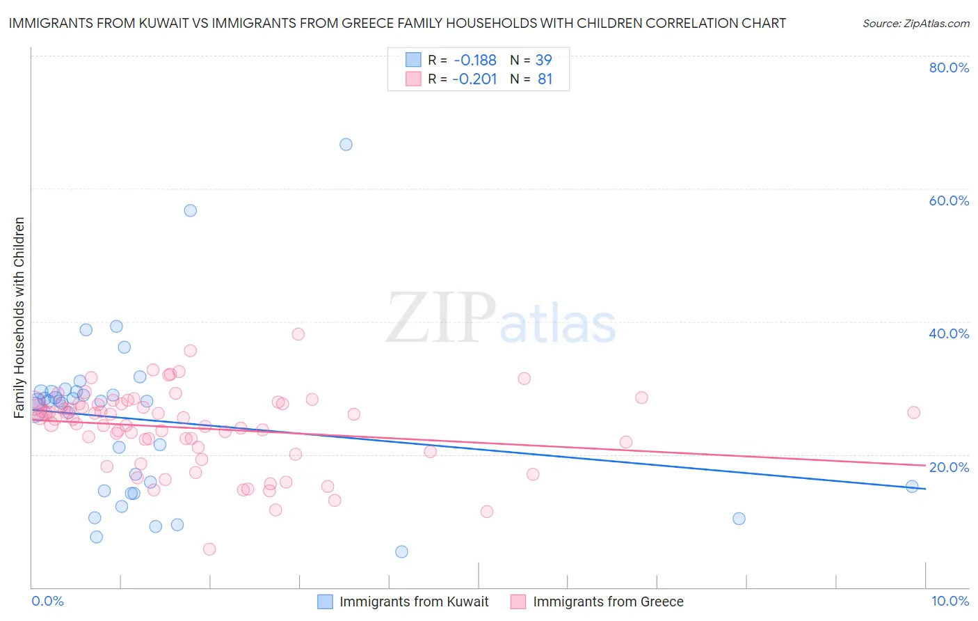 Immigrants from Kuwait vs Immigrants from Greece Family Households with Children