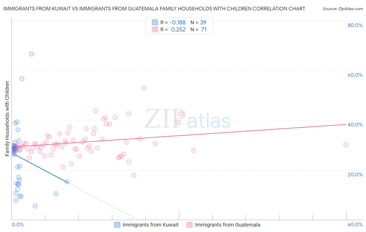 Immigrants from Kuwait vs Immigrants from Guatemala Family Households with Children