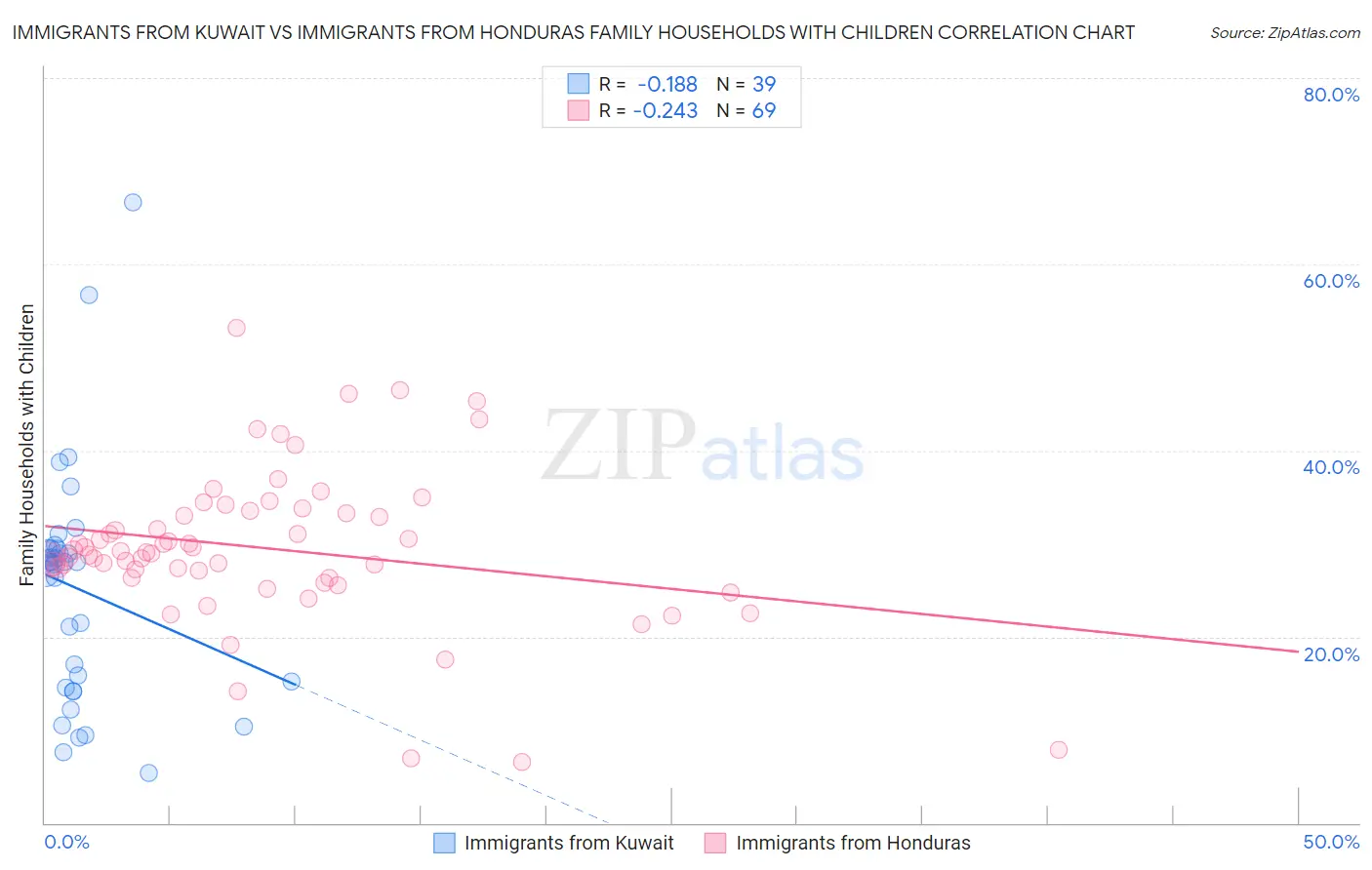 Immigrants from Kuwait vs Immigrants from Honduras Family Households with Children