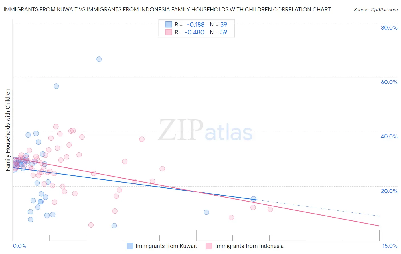 Immigrants from Kuwait vs Immigrants from Indonesia Family Households with Children
